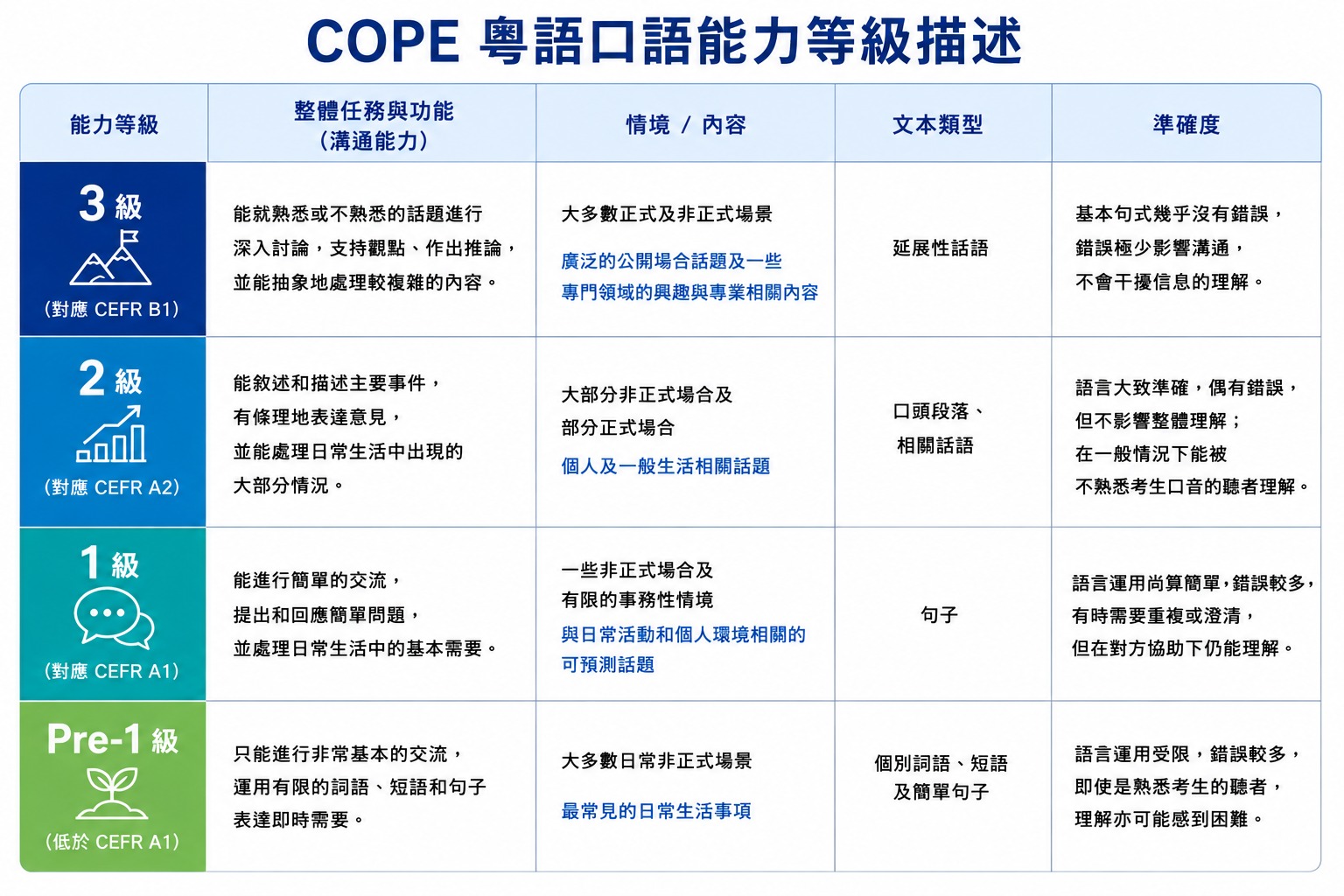 COPE 粵語口語能力等級描述表,按能力等級列出整體任務與功能、情境/內容、文本類型同準確度:3 級(對應 CEFR B1)、2 級(對應 CEFR A2)、1 級(對應 CEFR A1)、Pre-1 級(低於 CEFR A1)。